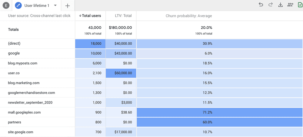 Google Analytics 4 Churn Probability Table