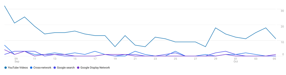 Google Analytics YouTube Reporting
