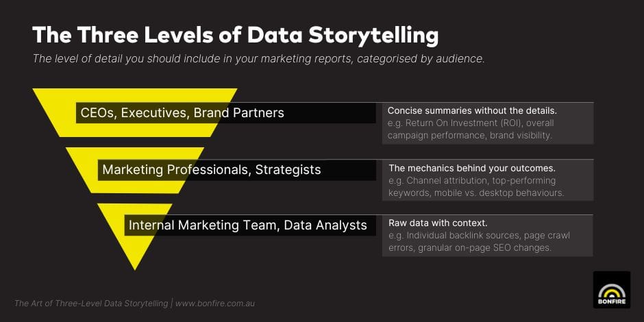 A diagram showing the level of detail to share with different marketing stakeholders.