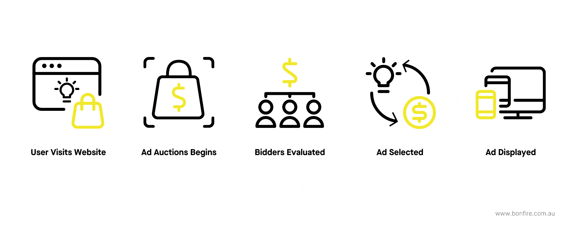 A diagram showing the five steps involved in showing an ad programmatically.