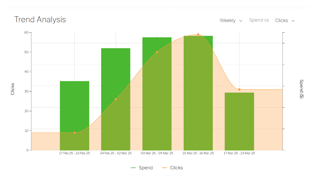 A bar chart showing the number of clicks on We Found You campaign ads over time, plotted against spend.