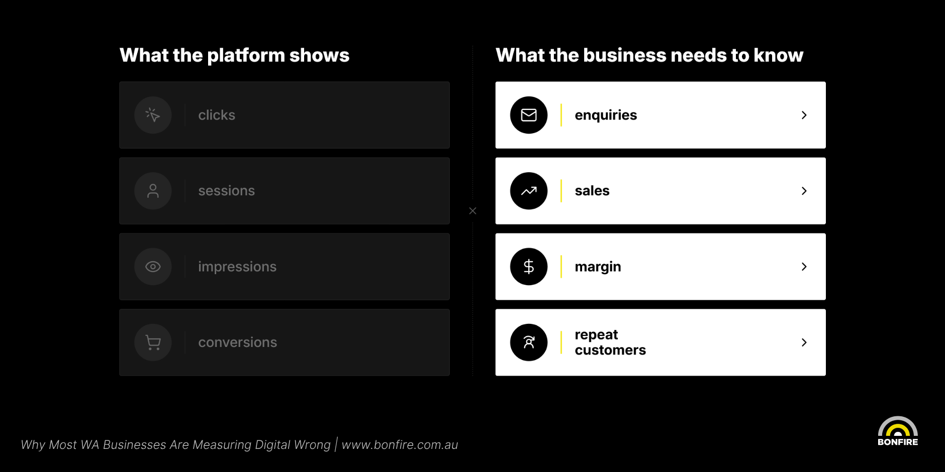 Comparison graphic showing platform metrics such as clicks and sessions beside business metrics such as enquiries, sales, margin and repeat customers.