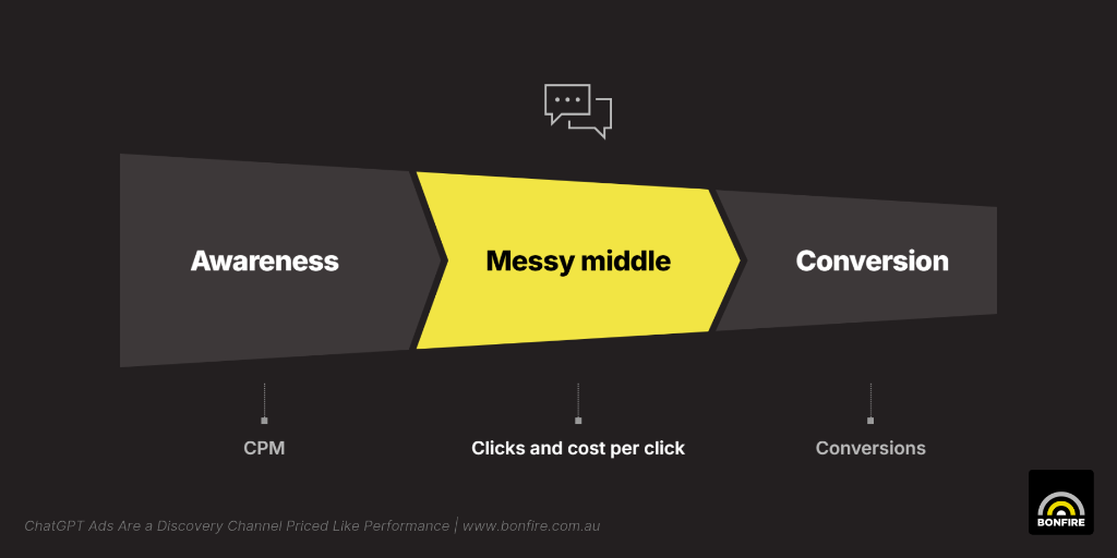 Funnel from awareness to conversion. Awareness is measured by CPM, the messy middle by clicks and cost per click, and conversion by conversions.