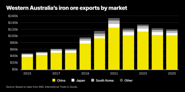 Bar chart of Western Australia’s iron ore exports by market from 2015 to 2025, with China as the largest share.