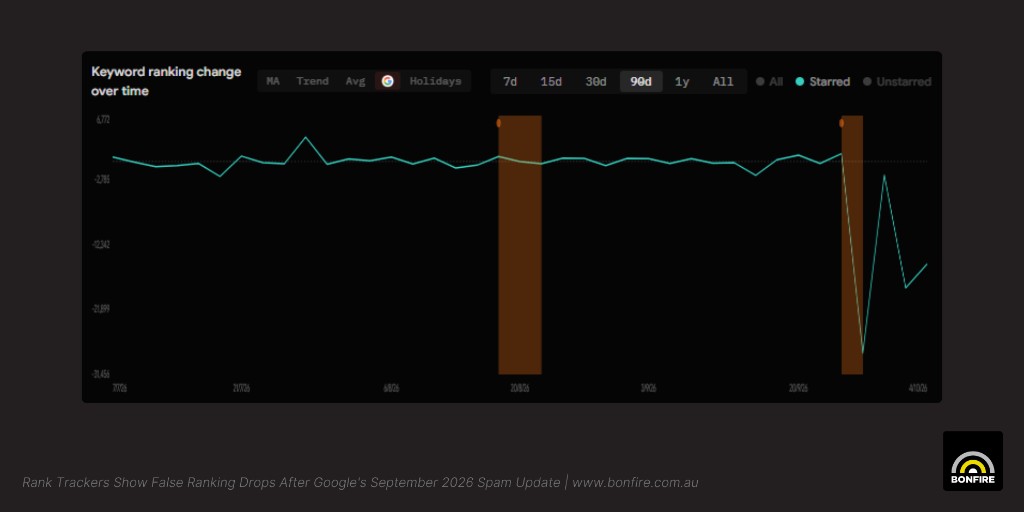 Chart of cumulative keyword ranking change over 90 days, steady through August and a sharp drop in late September 2026