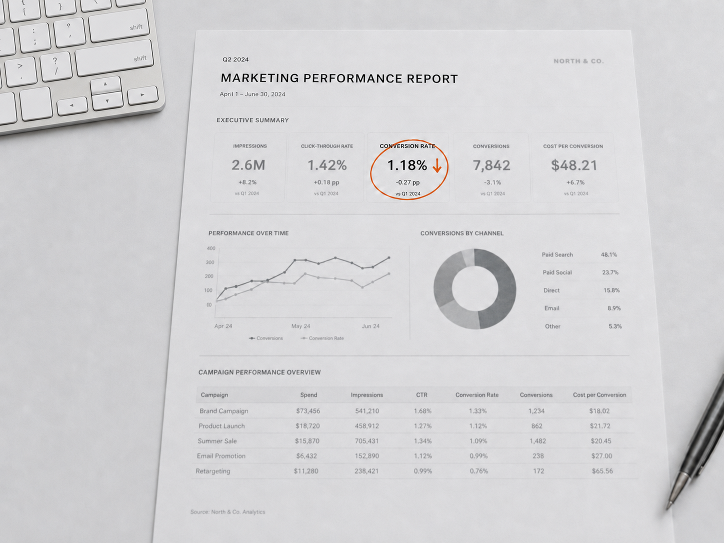 Marketing performance report