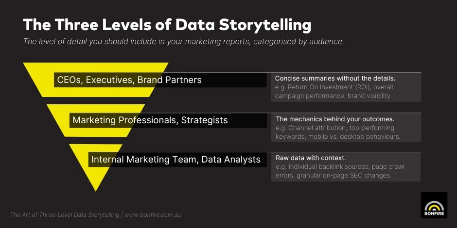 A diagram showing the level of detail to share with different marketing stakeholders.