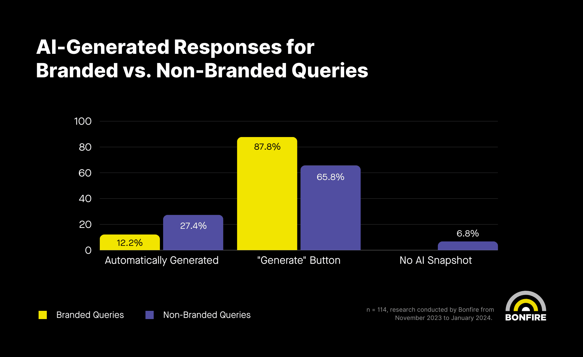 A chart showing the percentage of AI responses from branded and non-branded AI keywords.