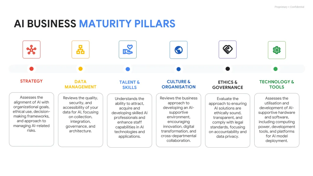 A diagram showing the six pillars of Google's AI Business Maturity rating.