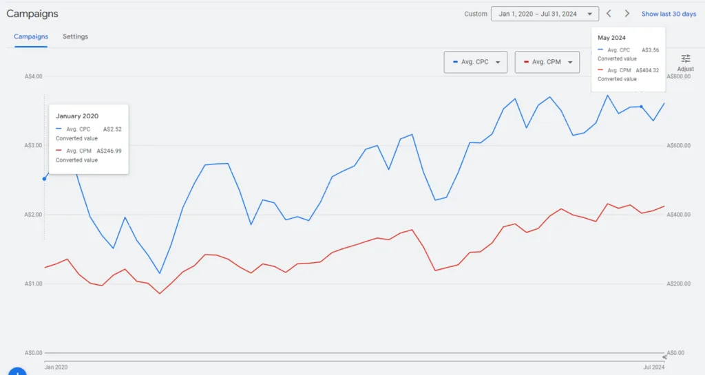 CPC and CPM Bonfire Internal Data