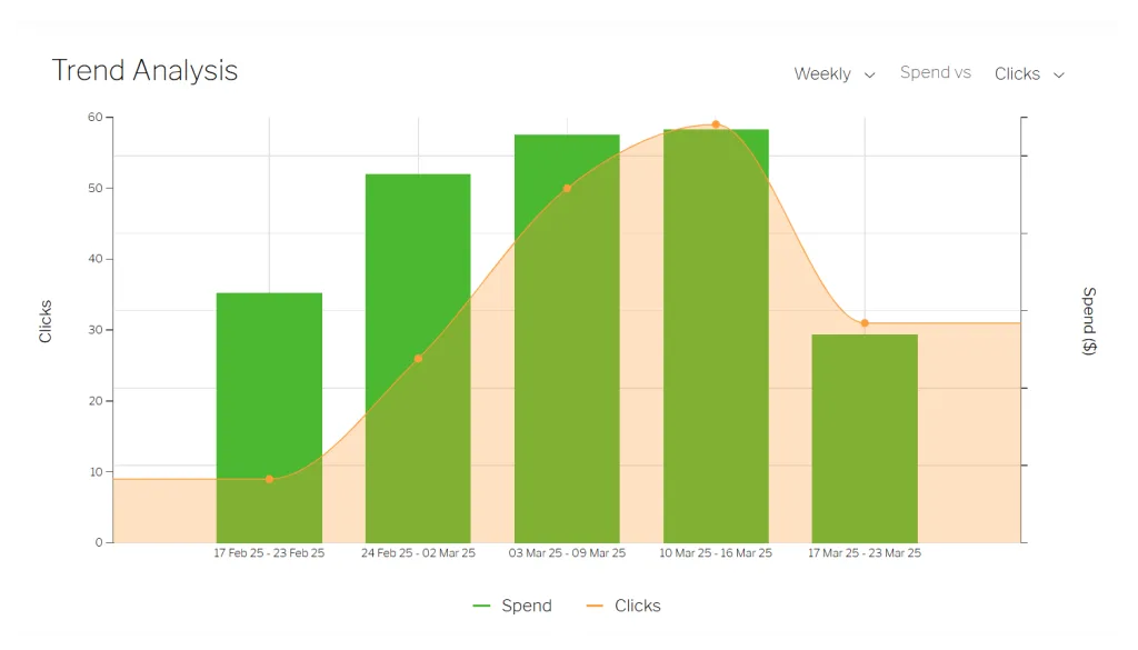 A bar chart showing the number of clicks on We Found You campaign ads over time, plotted against spend.