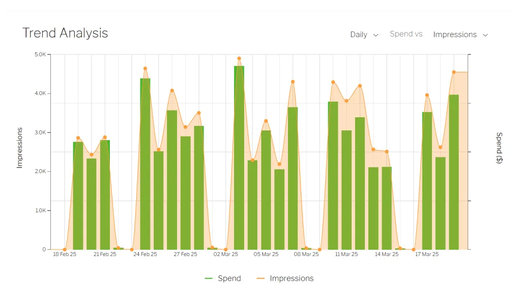A bar chart showing the number of impressions gained during the We Found You campaign, plotted against spend.