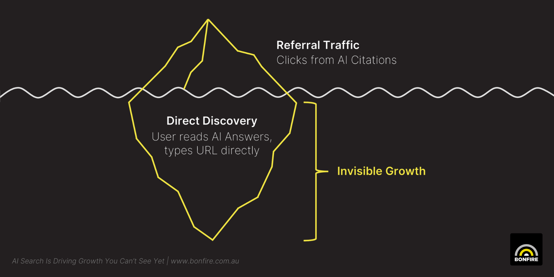 Diagram of an iceberg showing the invisible traffic from AI Answers sitting below the surface.