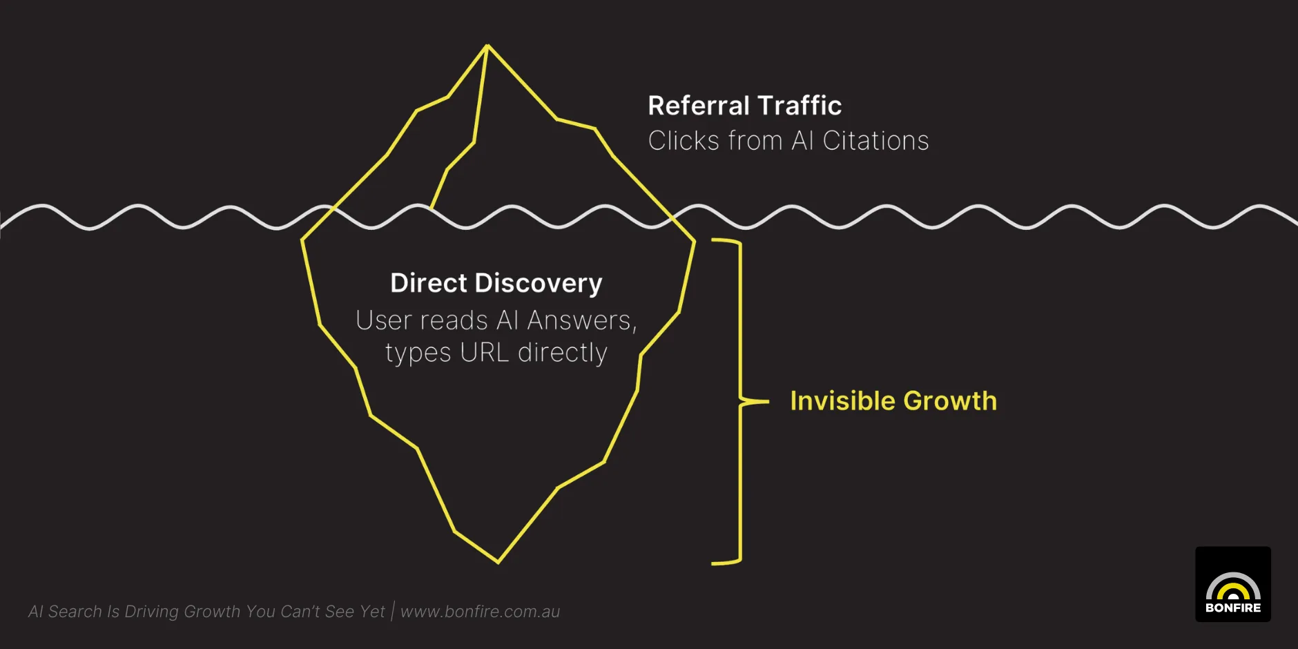 Diagram of an iceberg showing the invisible traffic from AI Answers sitting below the surface.